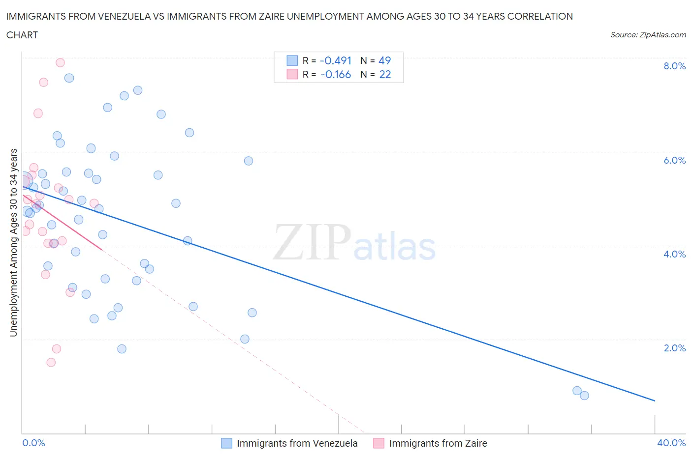 Immigrants from Venezuela vs Immigrants from Zaire Unemployment Among Ages 30 to 34 years