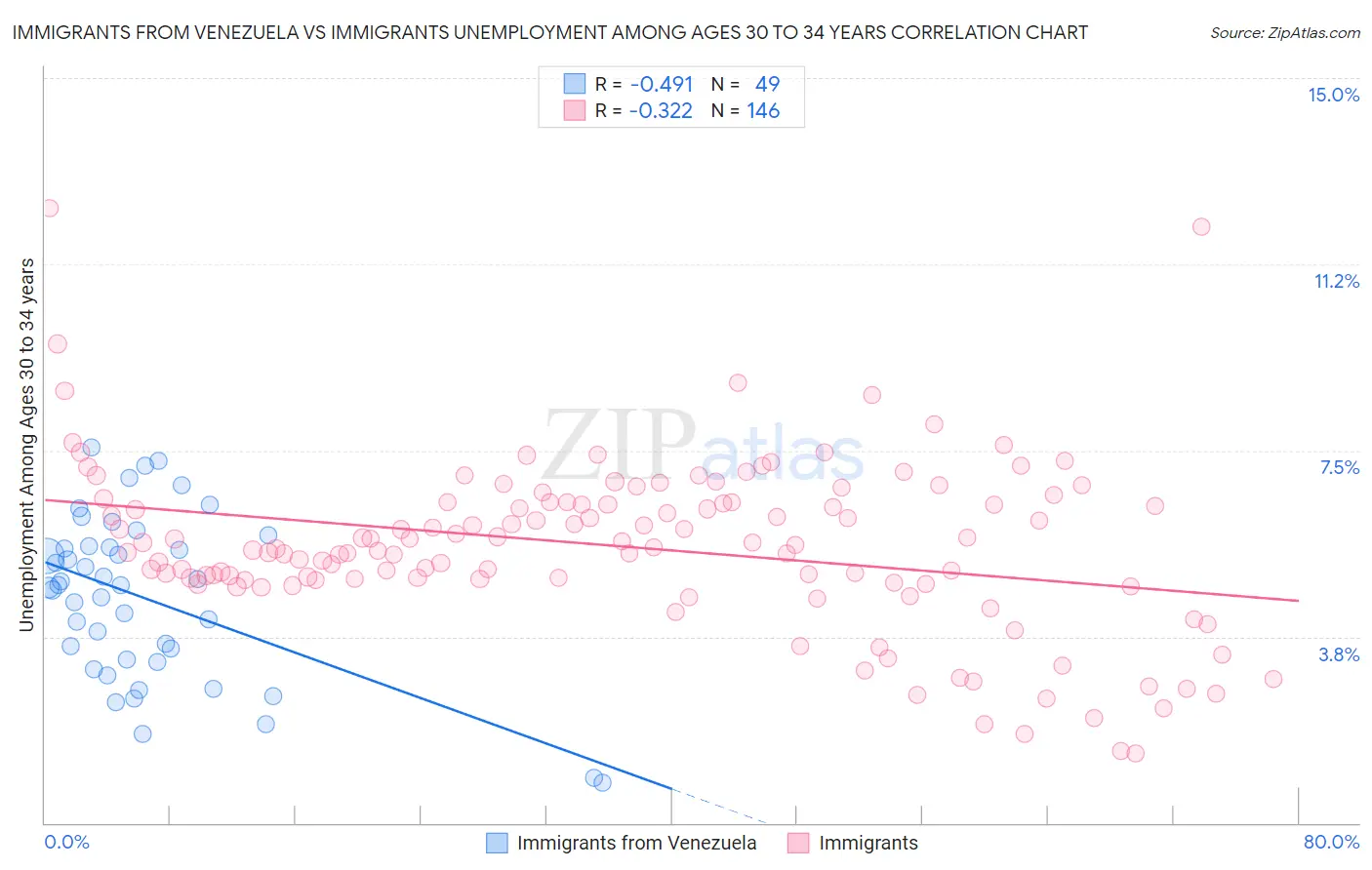 Immigrants from Venezuela vs Immigrants Unemployment Among Ages 30 to 34 years