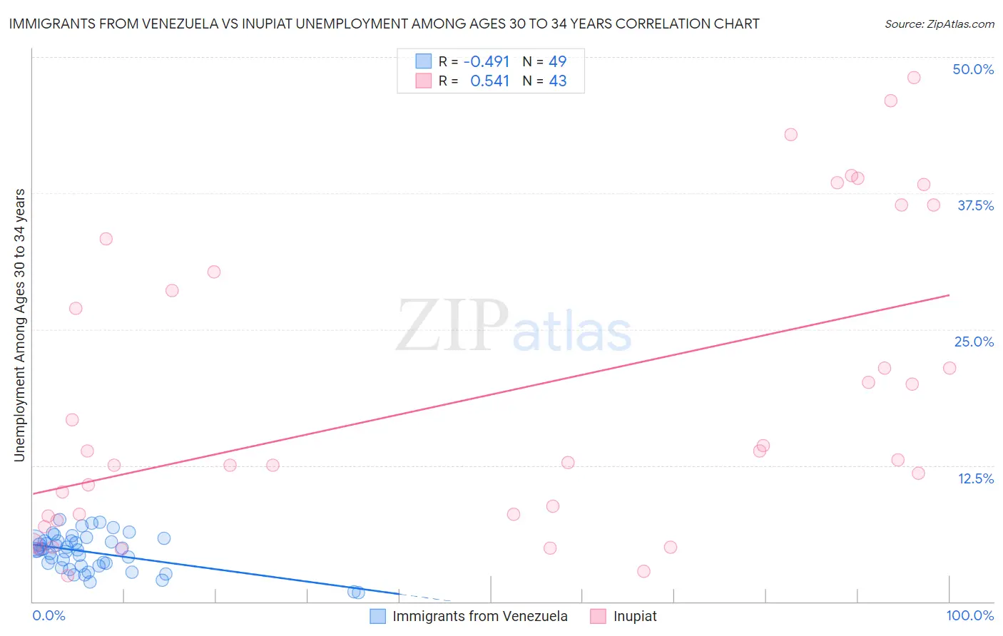 Immigrants from Venezuela vs Inupiat Unemployment Among Ages 30 to 34 years