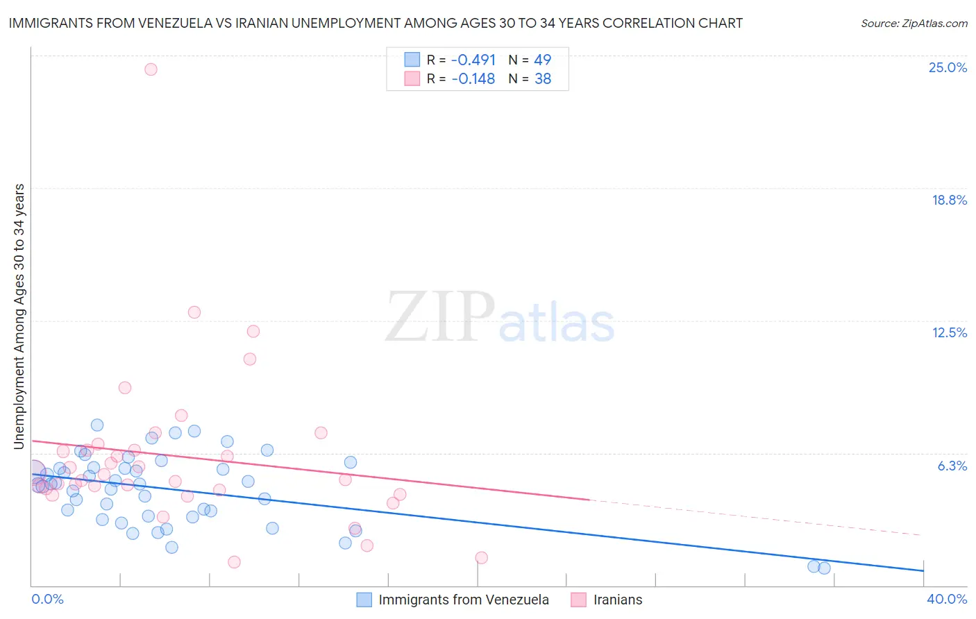 Immigrants from Venezuela vs Iranian Unemployment Among Ages 30 to 34 years