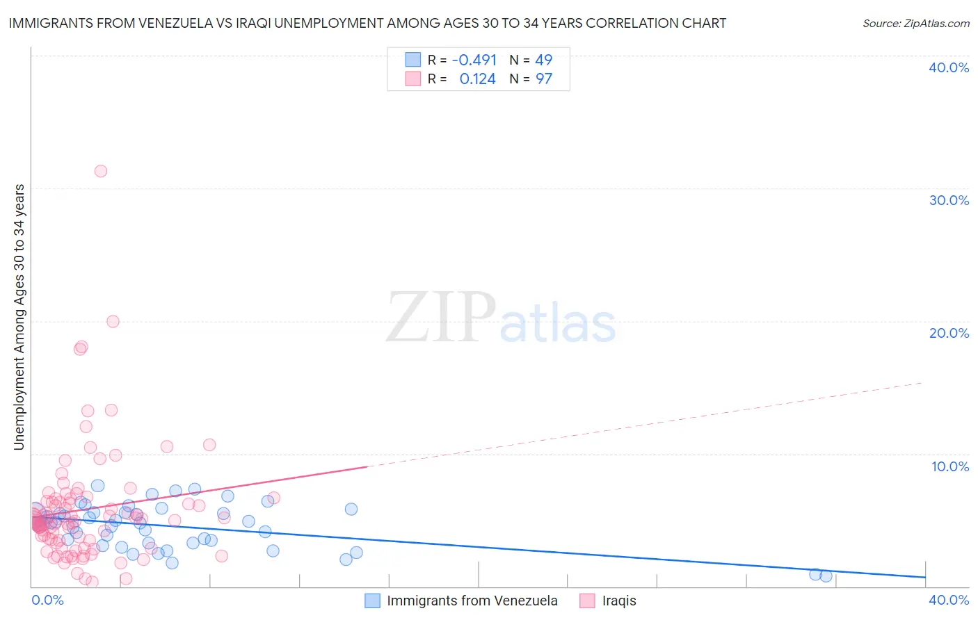 Immigrants from Venezuela vs Iraqi Unemployment Among Ages 30 to 34 years