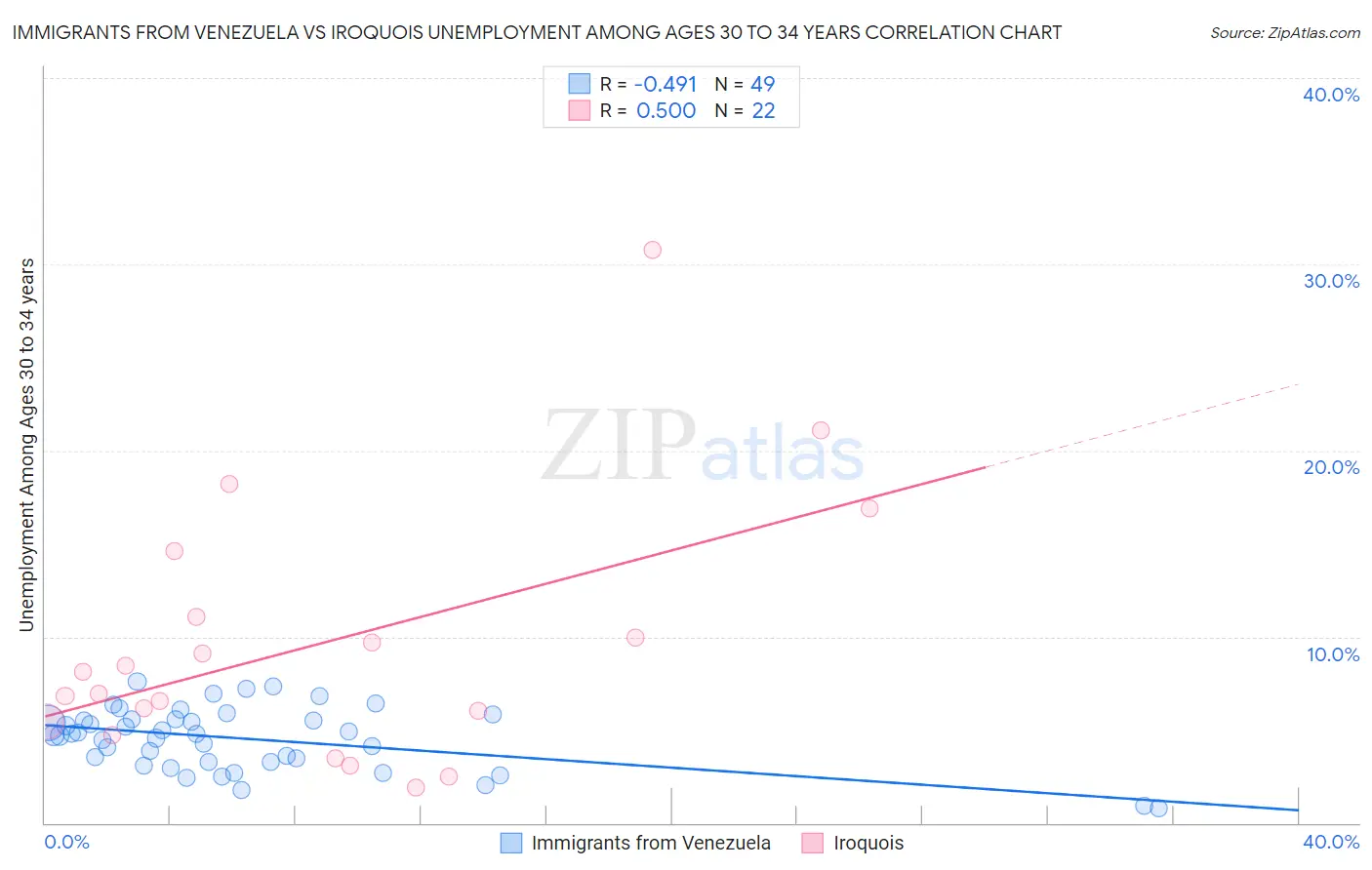 Immigrants from Venezuela vs Iroquois Unemployment Among Ages 30 to 34 years