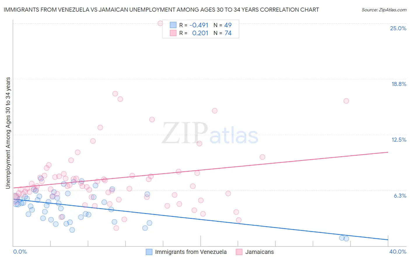 Immigrants from Venezuela vs Jamaican Unemployment Among Ages 30 to 34 years