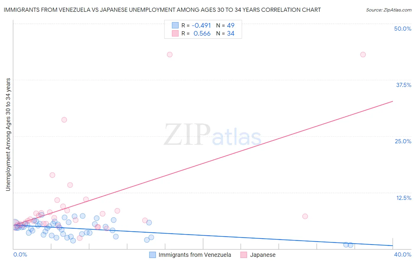 Immigrants from Venezuela vs Japanese Unemployment Among Ages 30 to 34 years