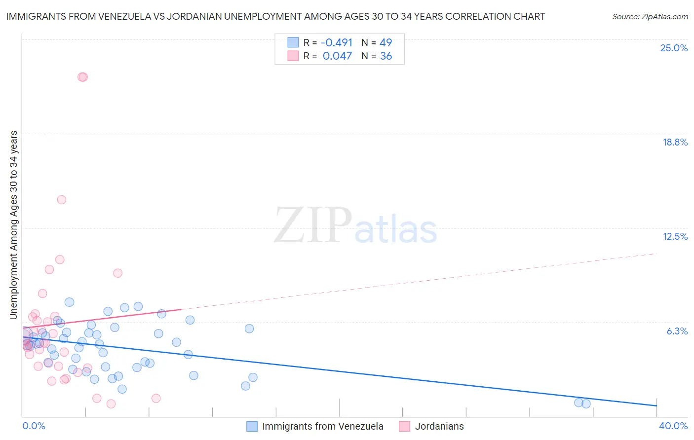 Immigrants from Venezuela vs Jordanian Unemployment Among Ages 30 to 34 years