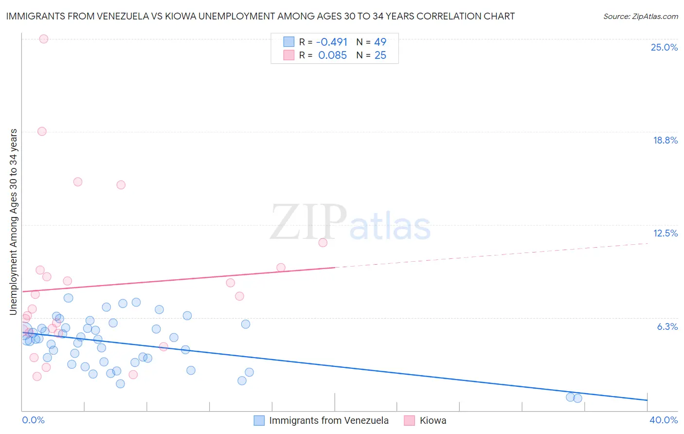 Immigrants from Venezuela vs Kiowa Unemployment Among Ages 30 to 34 years