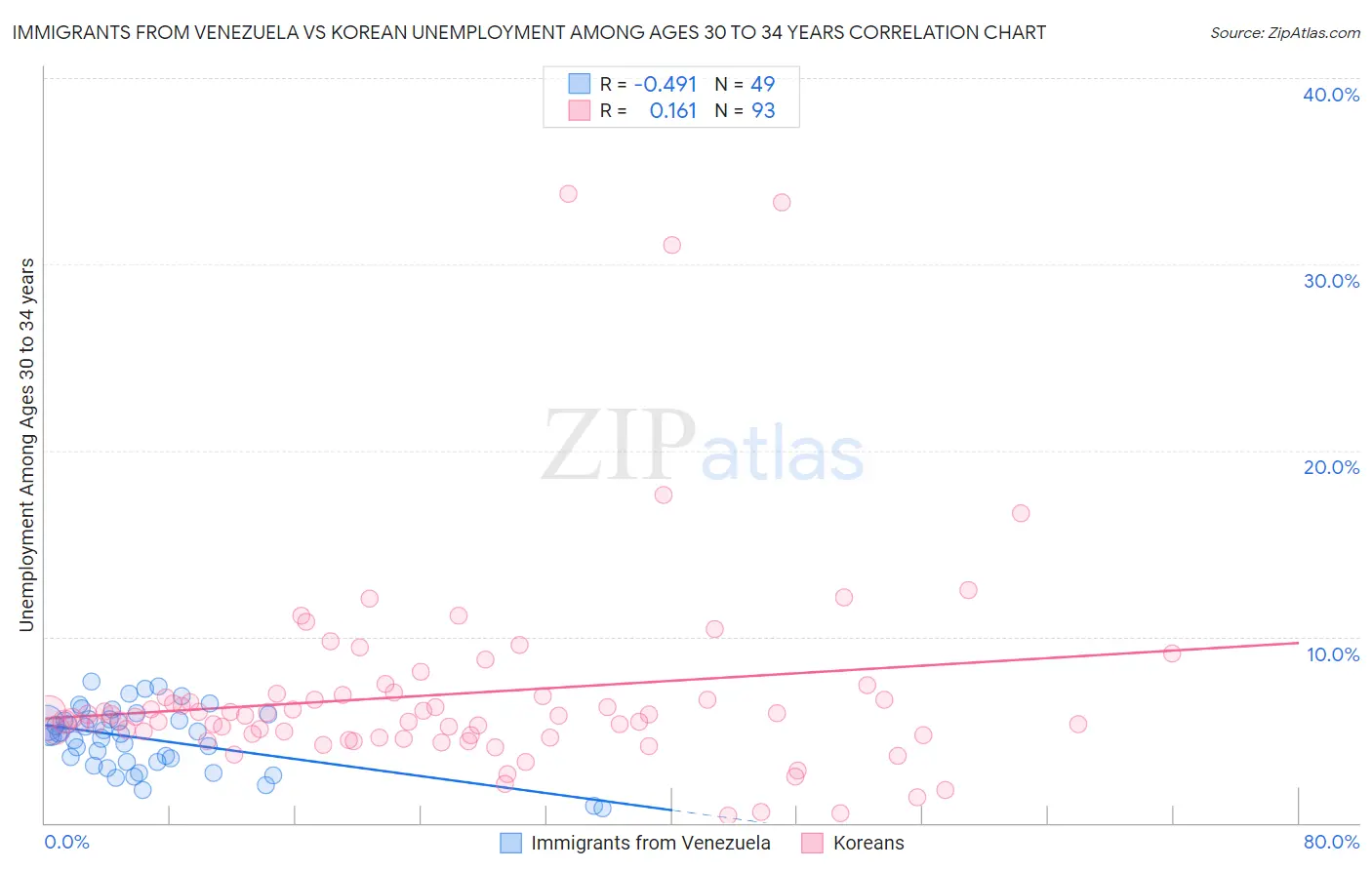 Immigrants from Venezuela vs Korean Unemployment Among Ages 30 to 34 years