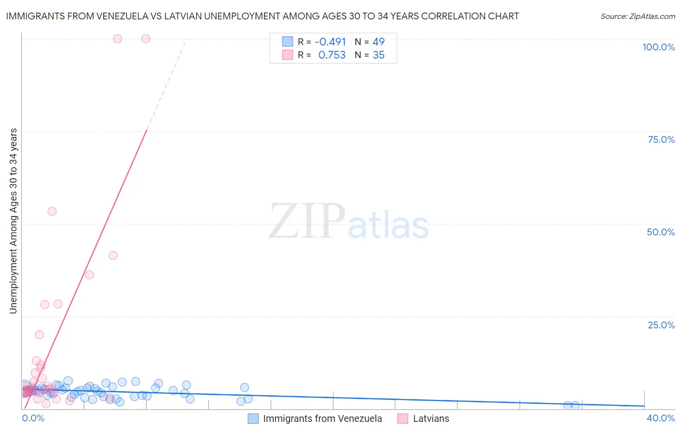 Immigrants from Venezuela vs Latvian Unemployment Among Ages 30 to 34 years