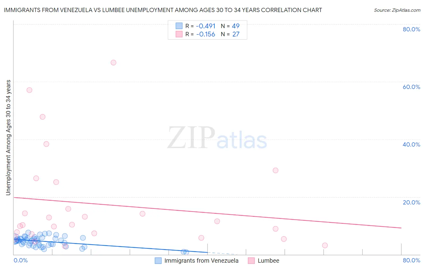 Immigrants from Venezuela vs Lumbee Unemployment Among Ages 30 to 34 years