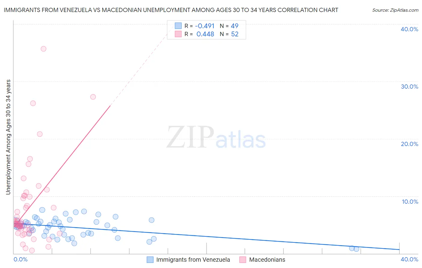 Immigrants from Venezuela vs Macedonian Unemployment Among Ages 30 to 34 years