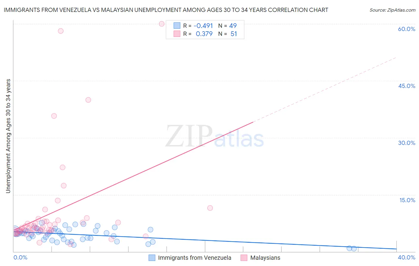 Immigrants from Venezuela vs Malaysian Unemployment Among Ages 30 to 34 years