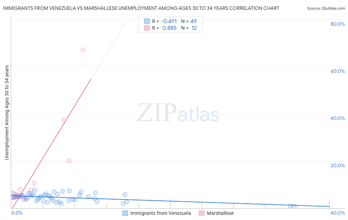 Immigrants from Venezuela vs Marshallese Unemployment Among Ages 30 to 34 years