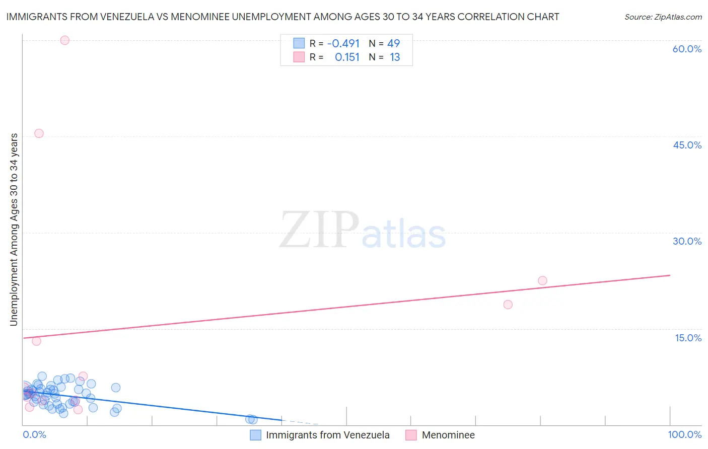 Immigrants from Venezuela vs Menominee Unemployment Among Ages 30 to 34 years