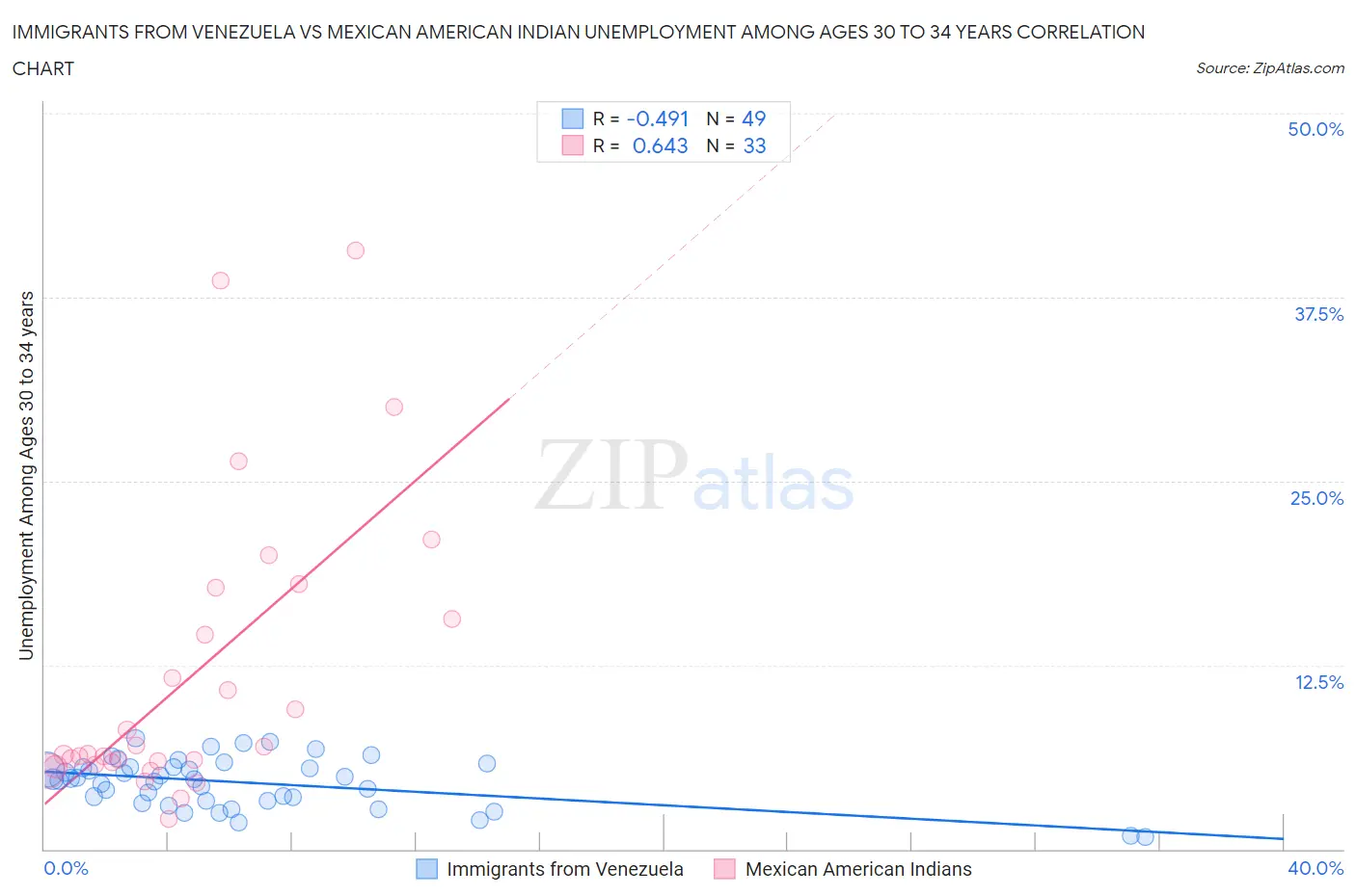 Immigrants from Venezuela vs Mexican American Indian Unemployment Among Ages 30 to 34 years