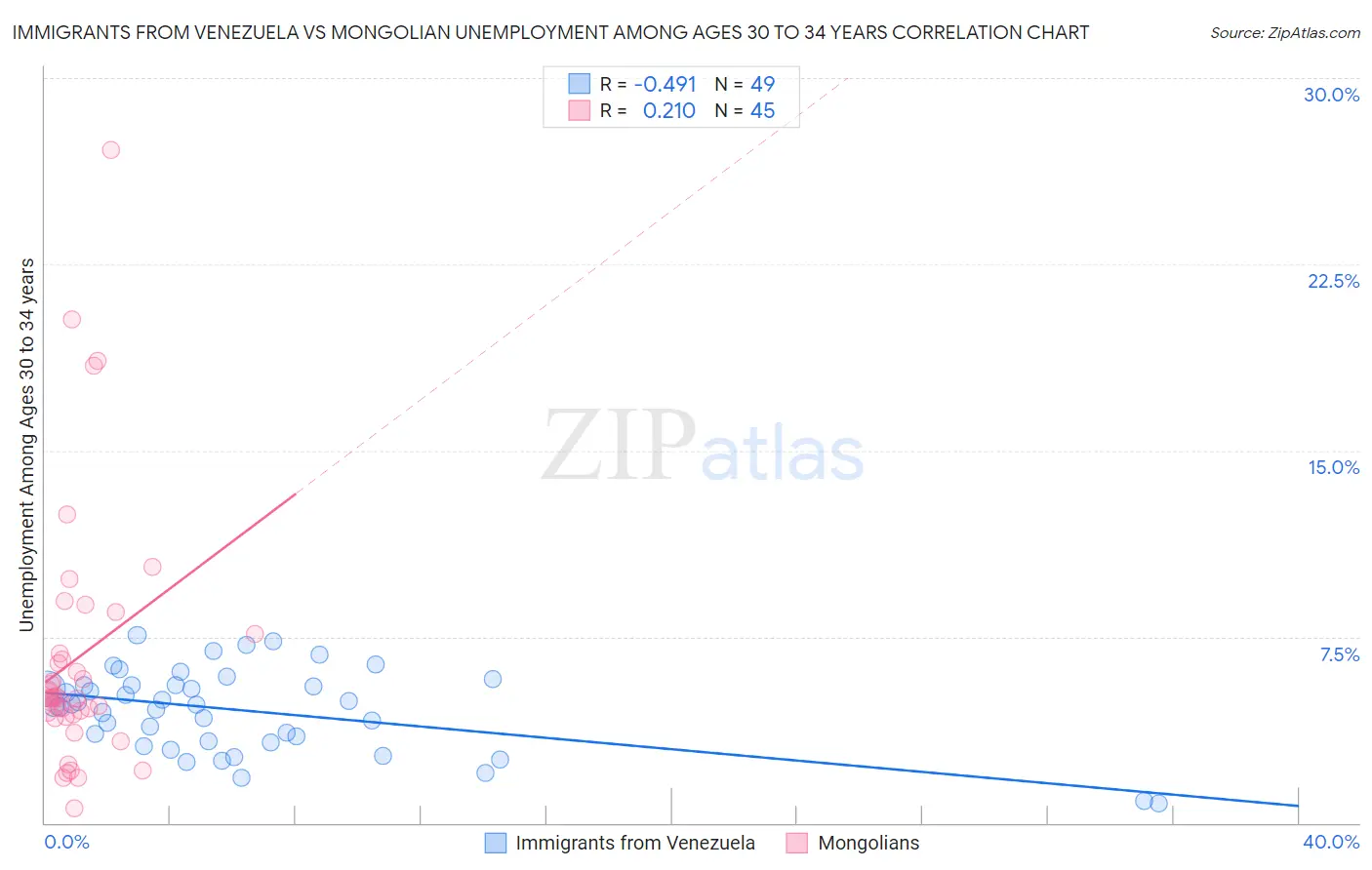 Immigrants from Venezuela vs Mongolian Unemployment Among Ages 30 to 34 years