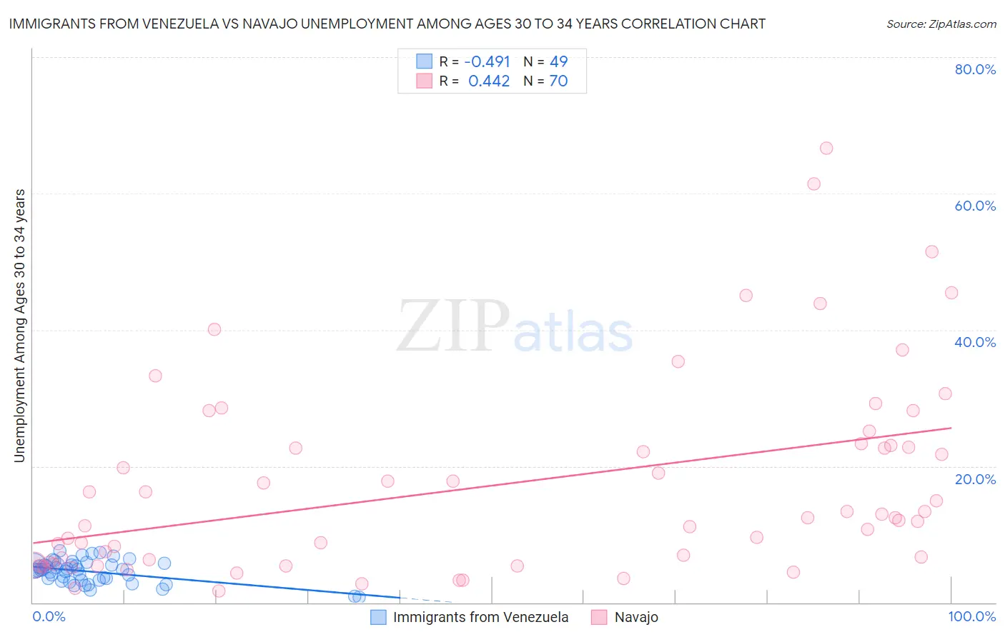 Immigrants from Venezuela vs Navajo Unemployment Among Ages 30 to 34 years