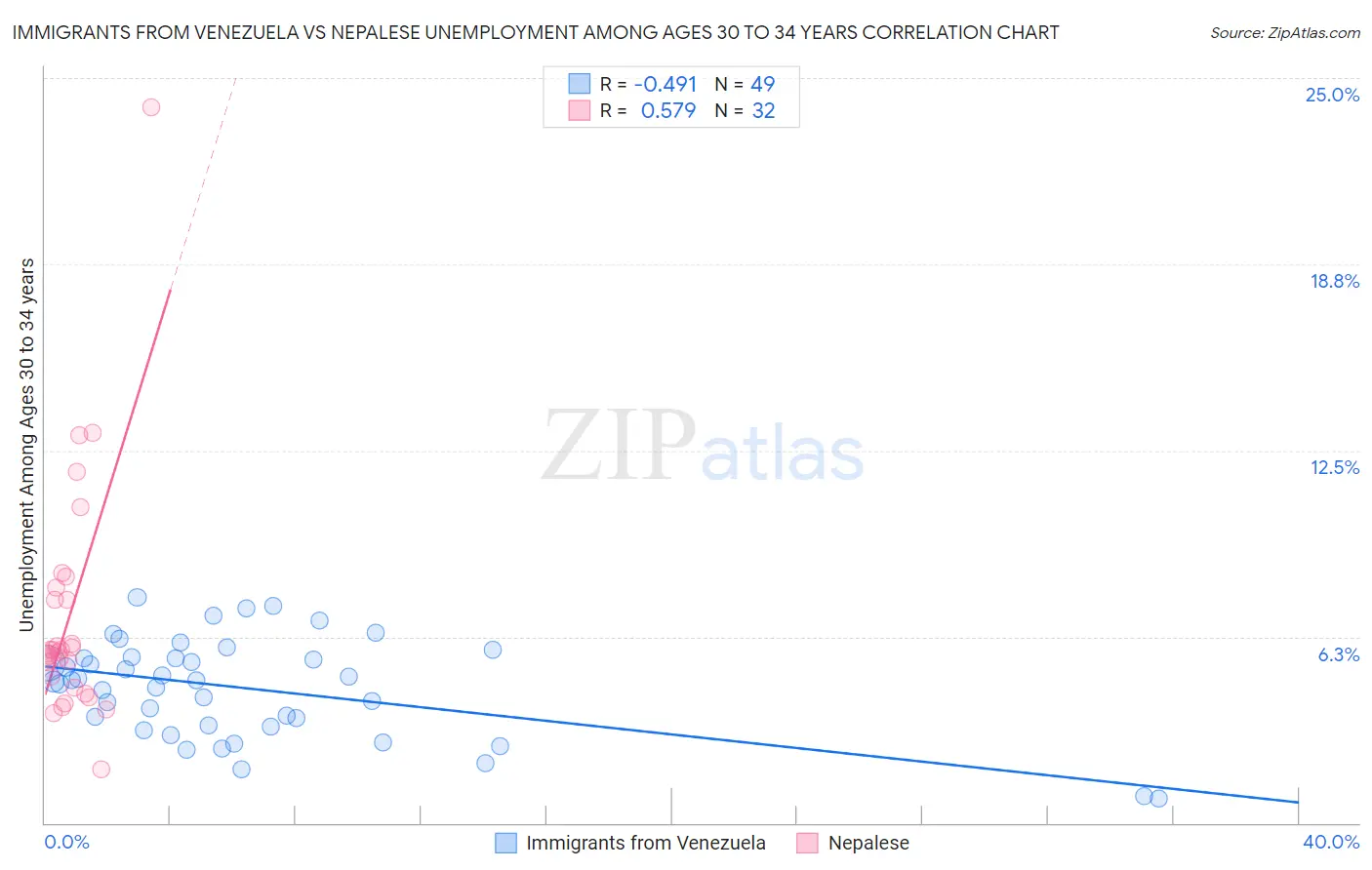 Immigrants from Venezuela vs Nepalese Unemployment Among Ages 30 to 34 years