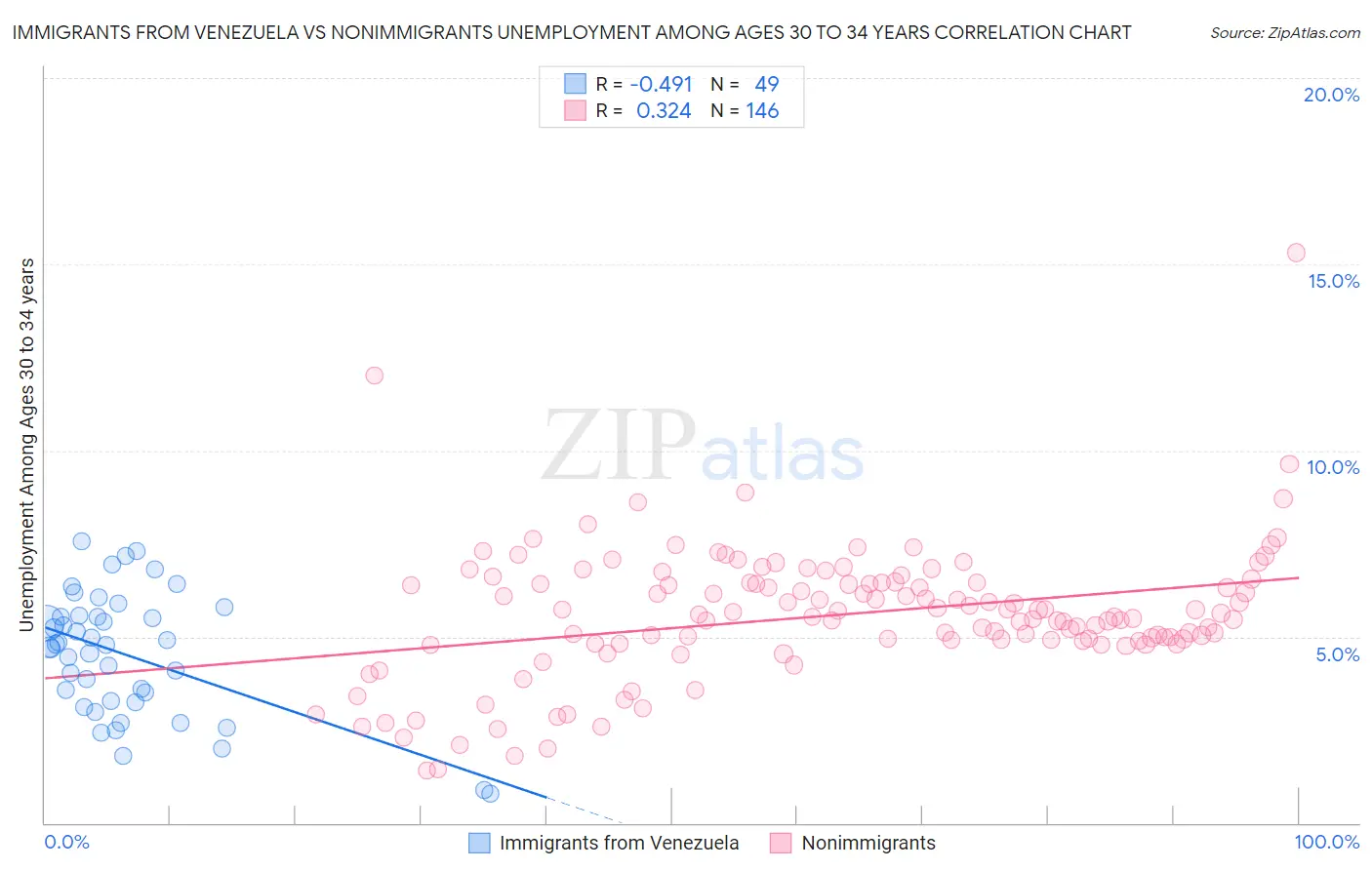 Immigrants from Venezuela vs Nonimmigrants Unemployment Among Ages 30 to 34 years