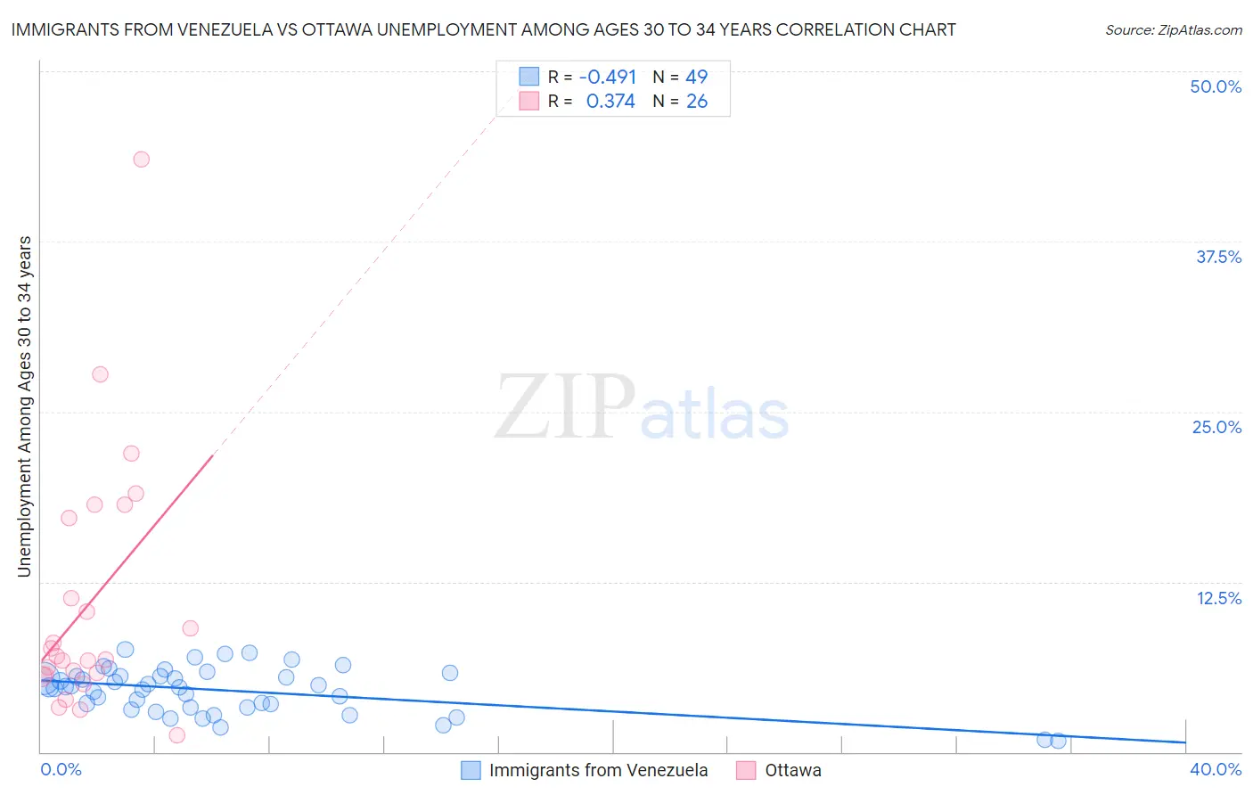 Immigrants from Venezuela vs Ottawa Unemployment Among Ages 30 to 34 years