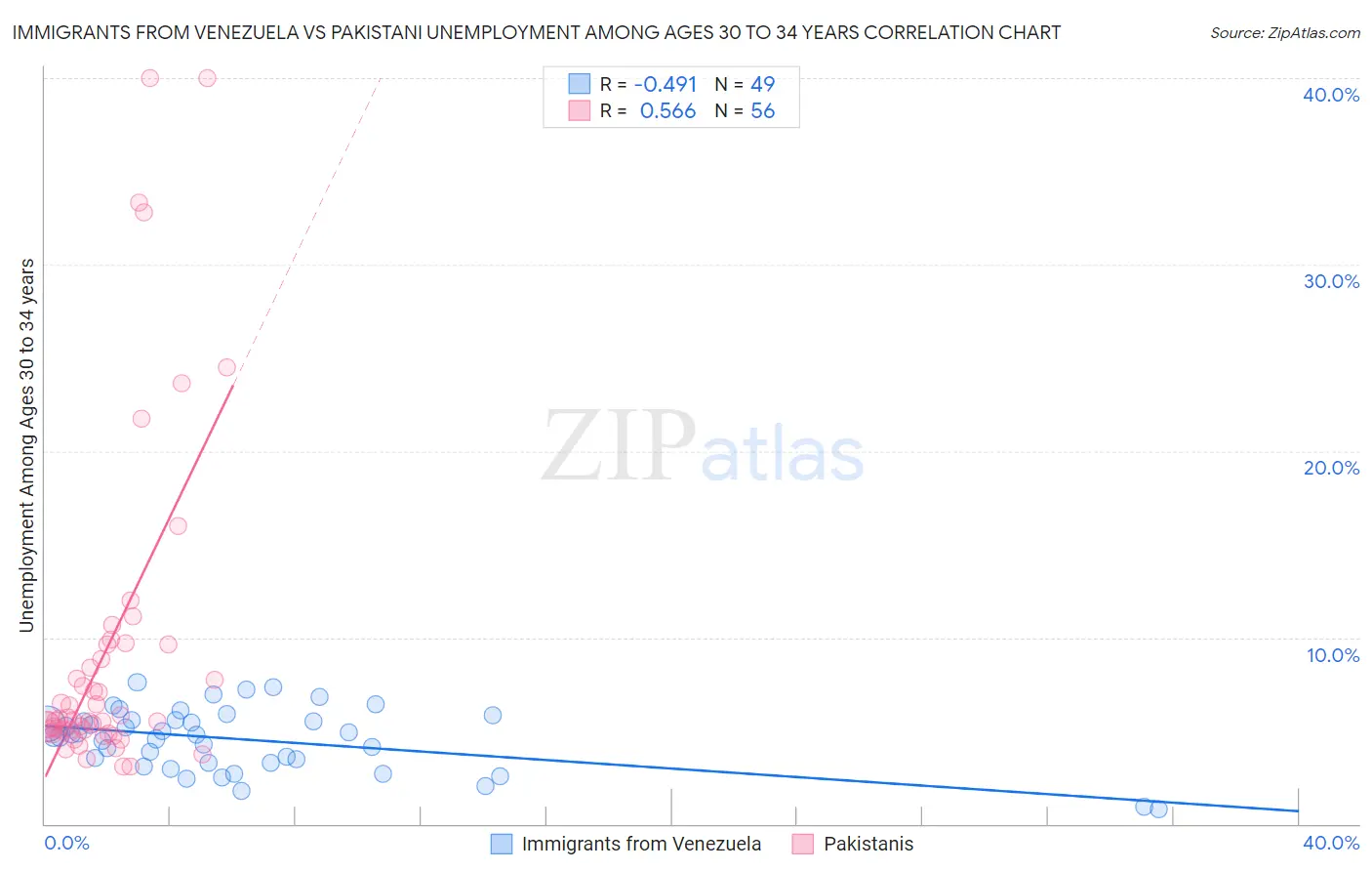 Immigrants from Venezuela vs Pakistani Unemployment Among Ages 30 to 34 years