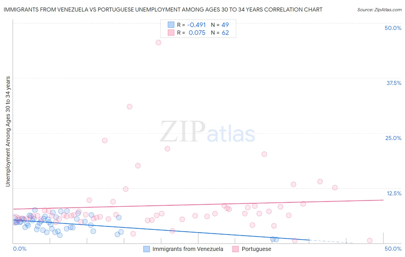 Immigrants from Venezuela vs Portuguese Unemployment Among Ages 30 to 34 years