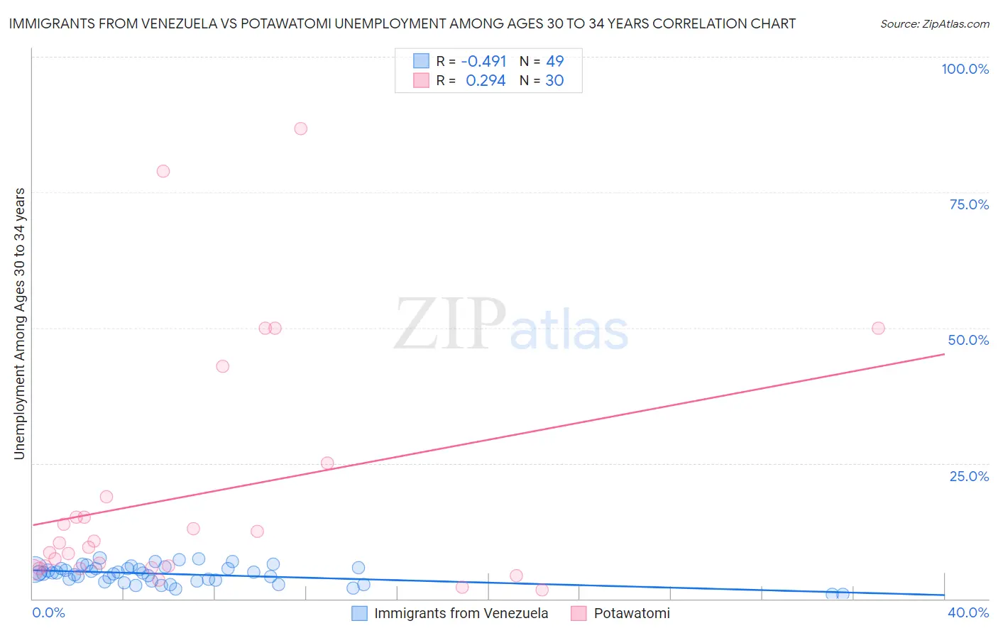 Immigrants from Venezuela vs Potawatomi Unemployment Among Ages 30 to 34 years