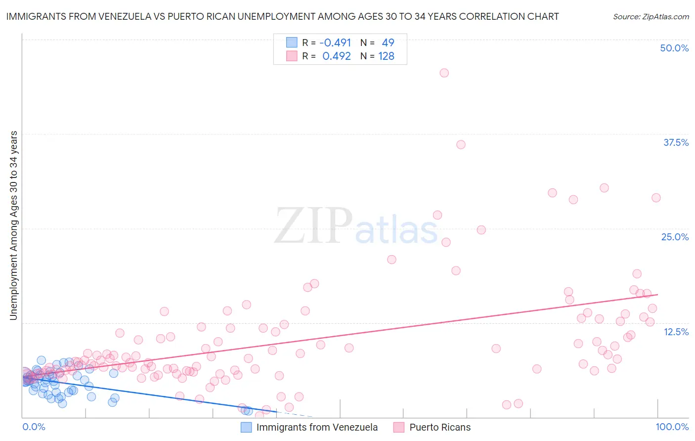 Immigrants from Venezuela vs Puerto Rican Unemployment Among Ages 30 to 34 years