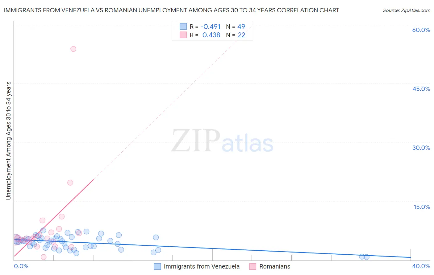 Immigrants from Venezuela vs Romanian Unemployment Among Ages 30 to 34 years