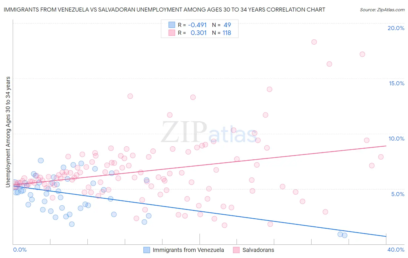 Immigrants from Venezuela vs Salvadoran Unemployment Among Ages 30 to 34 years
