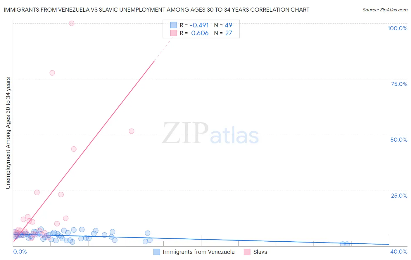 Immigrants from Venezuela vs Slavic Unemployment Among Ages 30 to 34 years