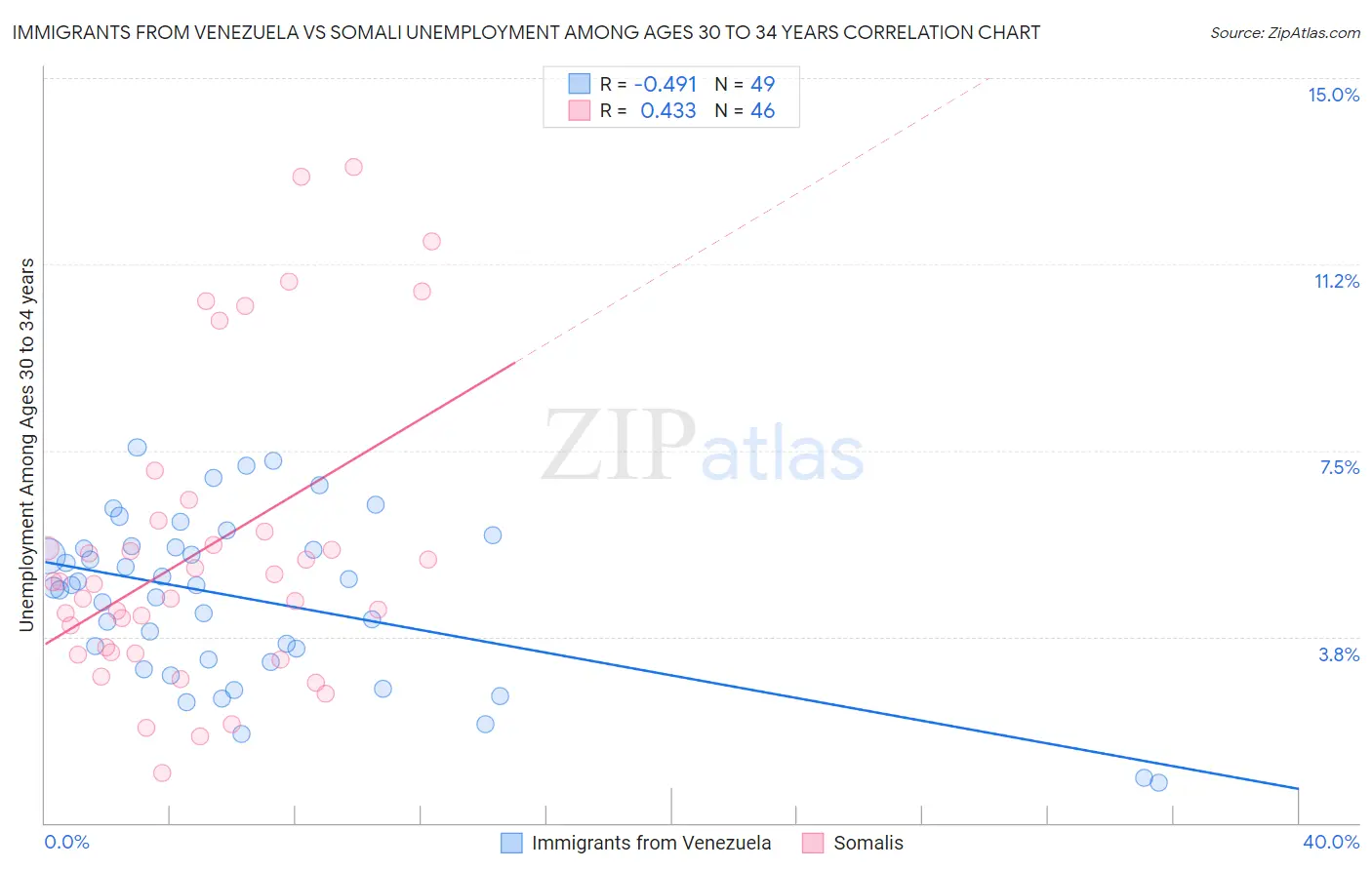 Immigrants from Venezuela vs Somali Unemployment Among Ages 30 to 34 years