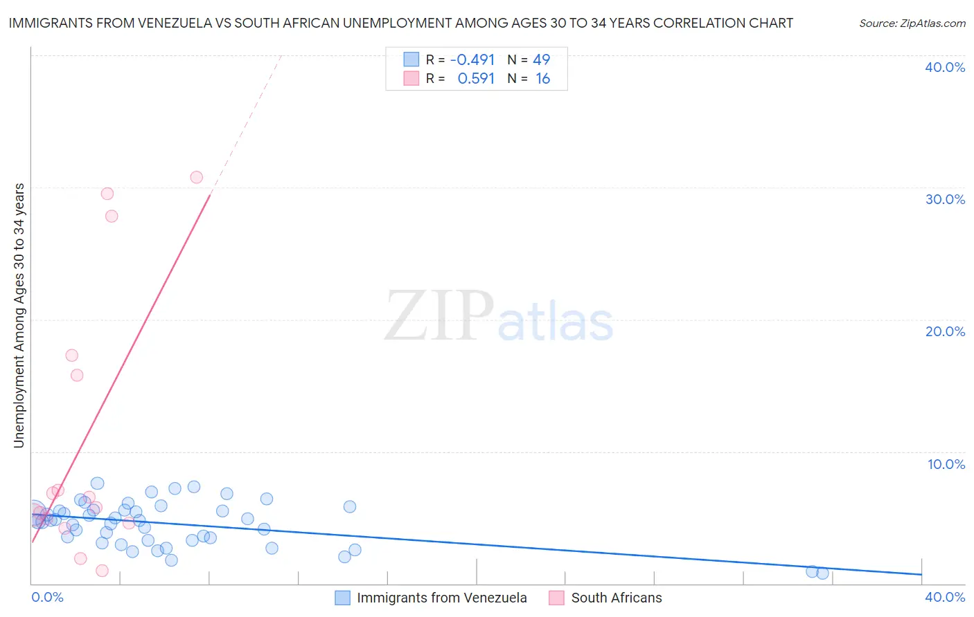Immigrants from Venezuela vs South African Unemployment Among Ages 30 to 34 years