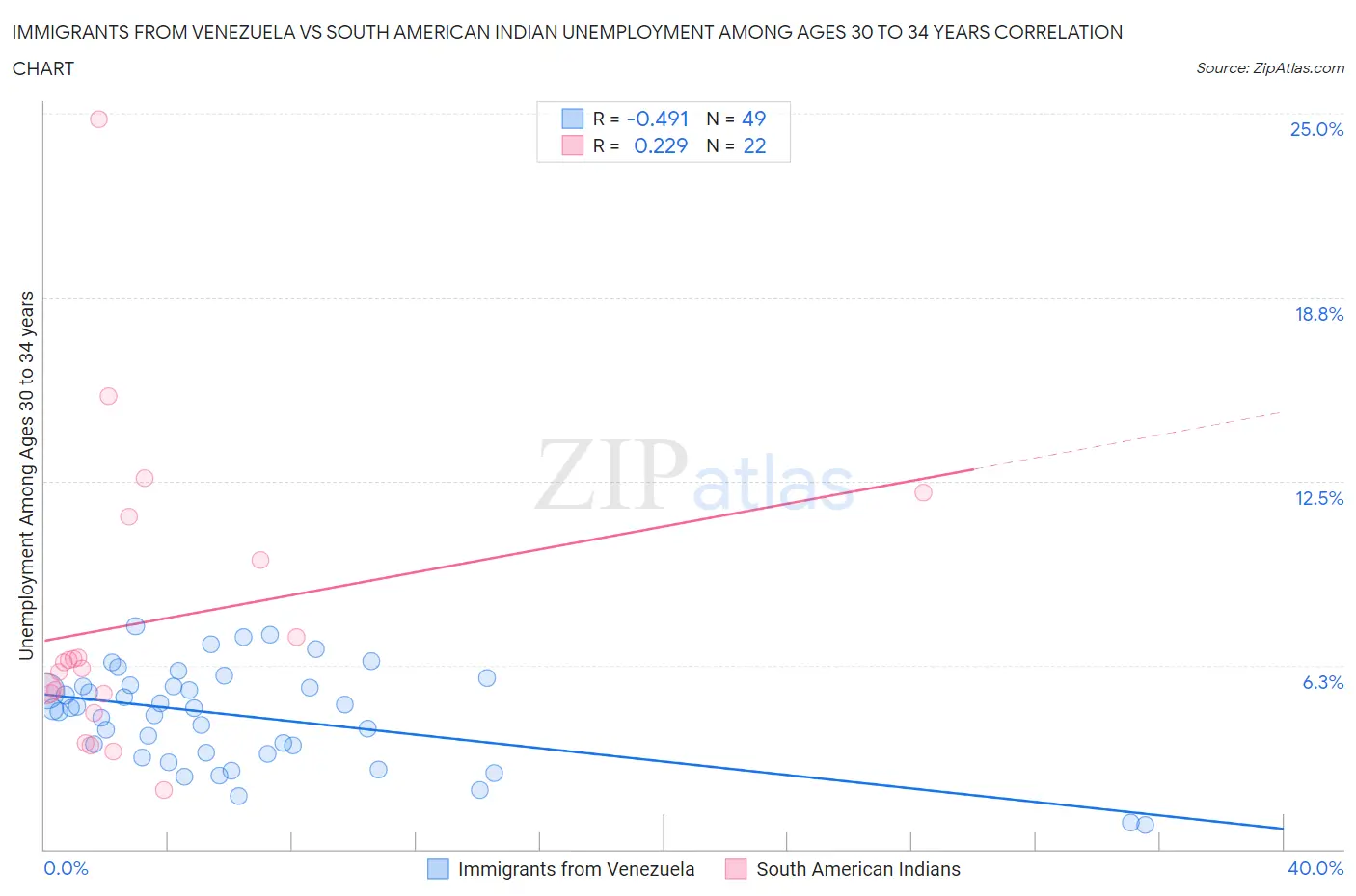 Immigrants from Venezuela vs South American Indian Unemployment Among Ages 30 to 34 years