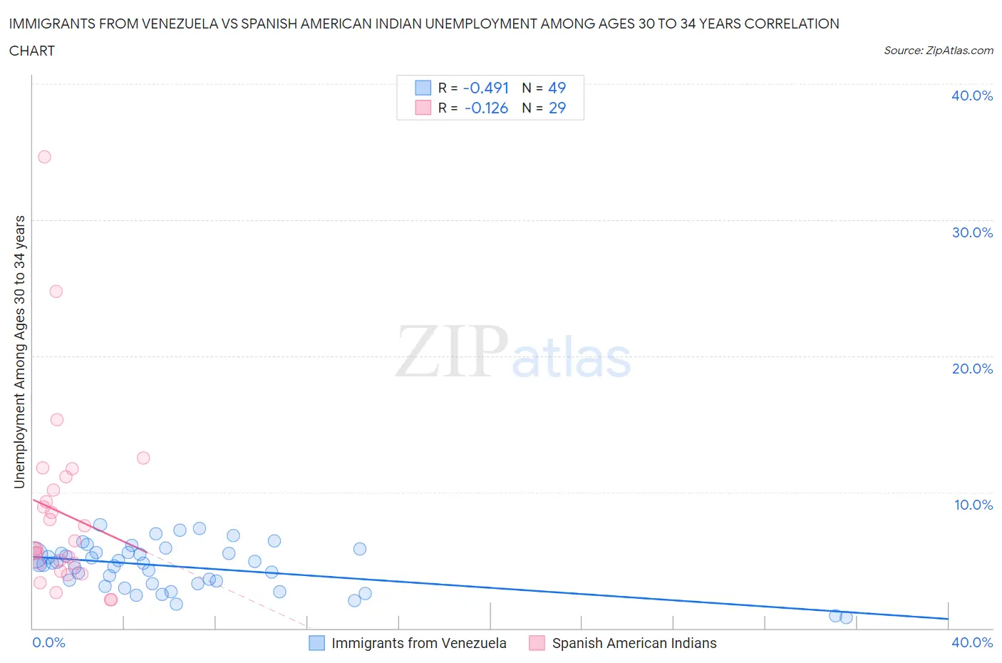 Immigrants from Venezuela vs Spanish American Indian Unemployment Among Ages 30 to 34 years