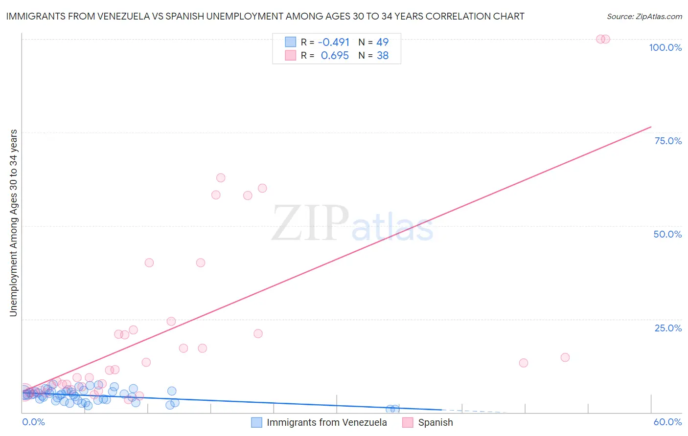 Immigrants from Venezuela vs Spanish Unemployment Among Ages 30 to 34 years