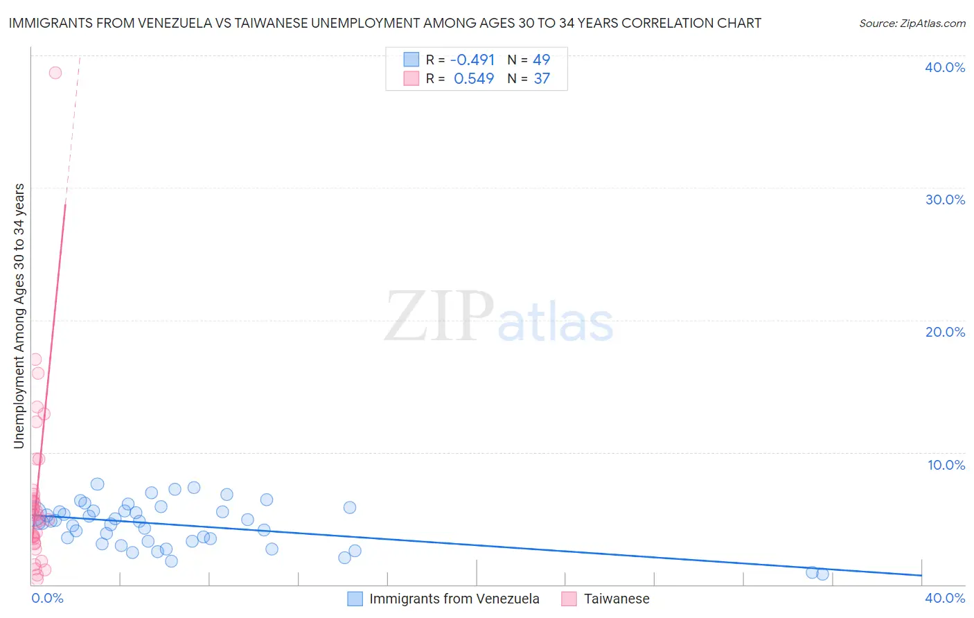 Immigrants from Venezuela vs Taiwanese Unemployment Among Ages 30 to 34 years