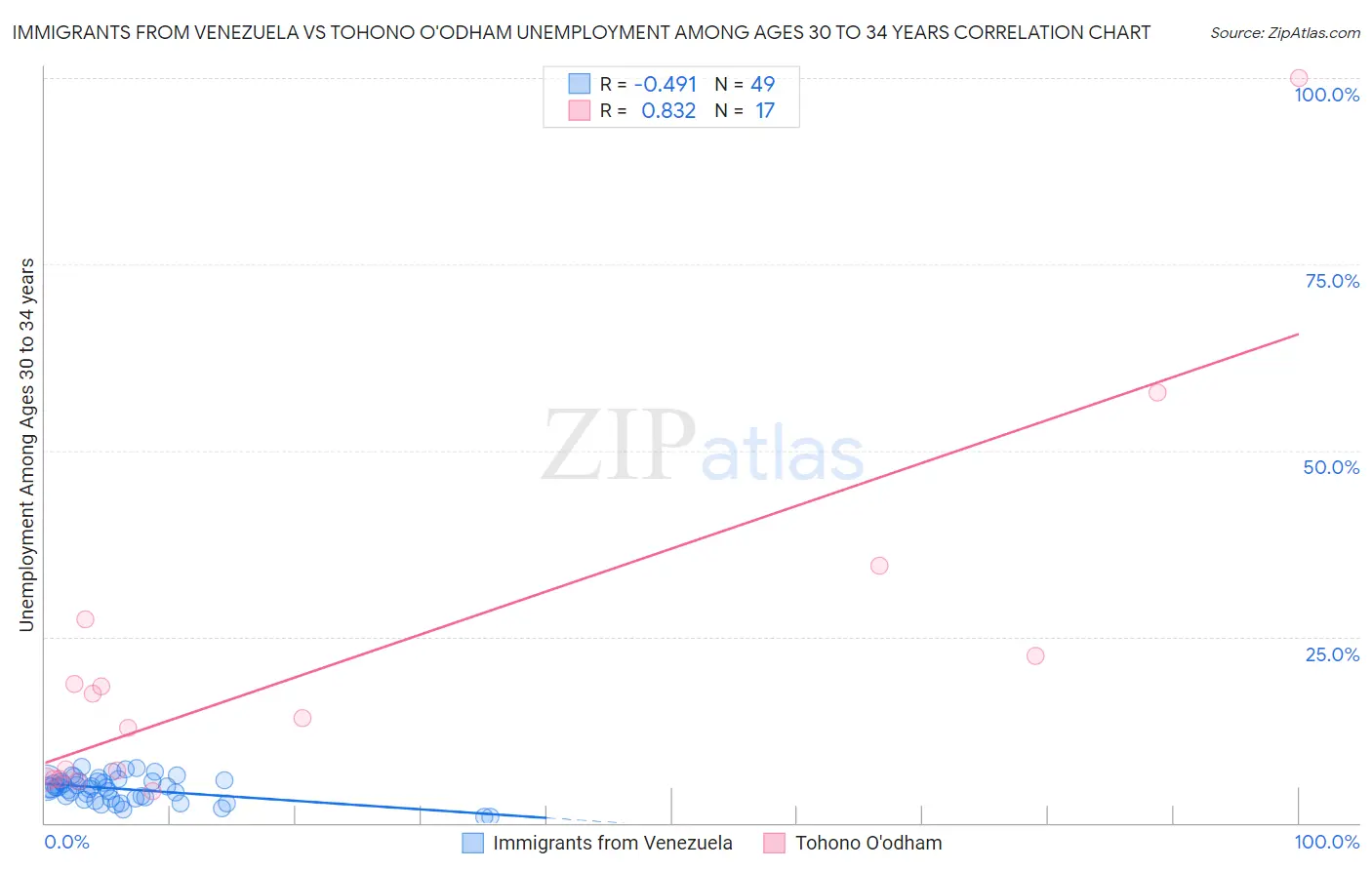 Immigrants from Venezuela vs Tohono O'odham Unemployment Among Ages 30 to 34 years