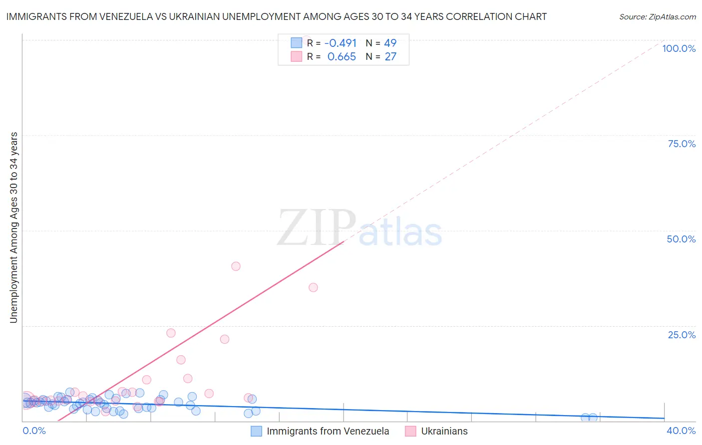 Immigrants from Venezuela vs Ukrainian Unemployment Among Ages 30 to 34 years