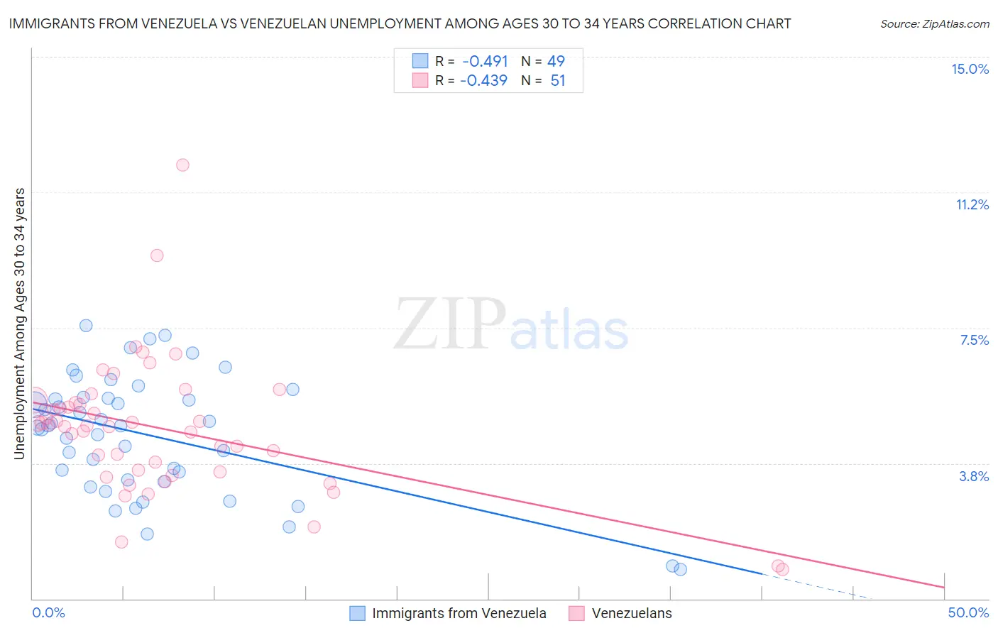 Immigrants from Venezuela vs Venezuelan Unemployment Among Ages 30 to 34 years