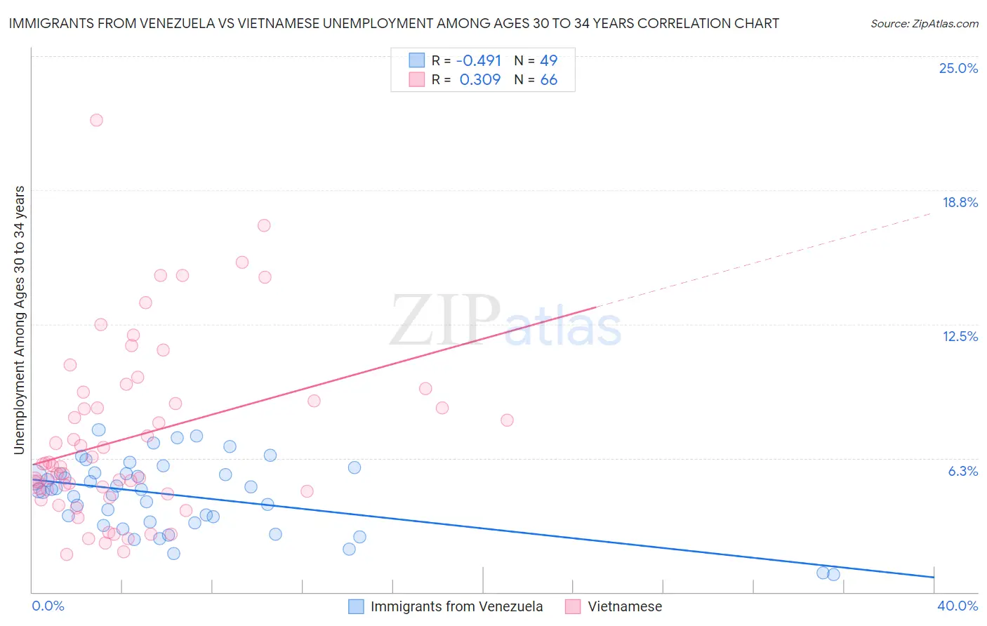 Immigrants from Venezuela vs Vietnamese Unemployment Among Ages 30 to 34 years