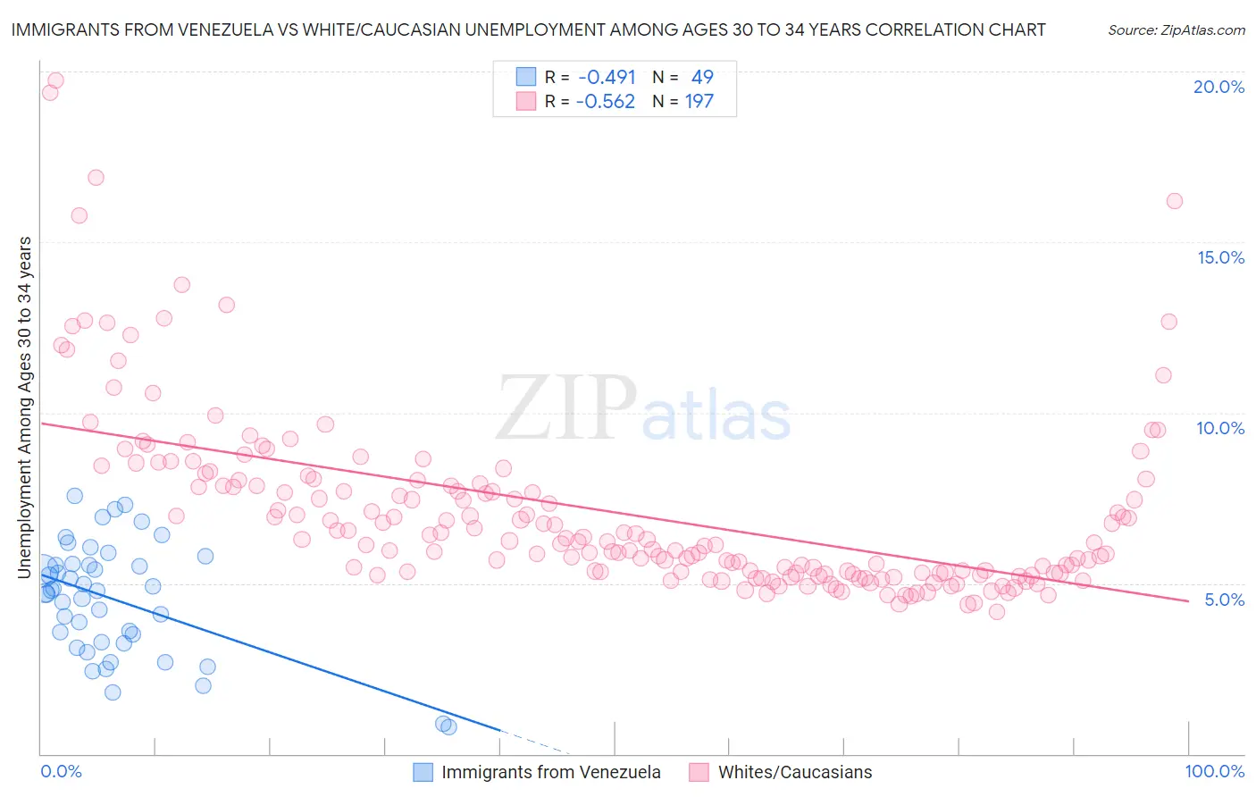 Immigrants from Venezuela vs White/Caucasian Unemployment Among Ages 30 to 34 years