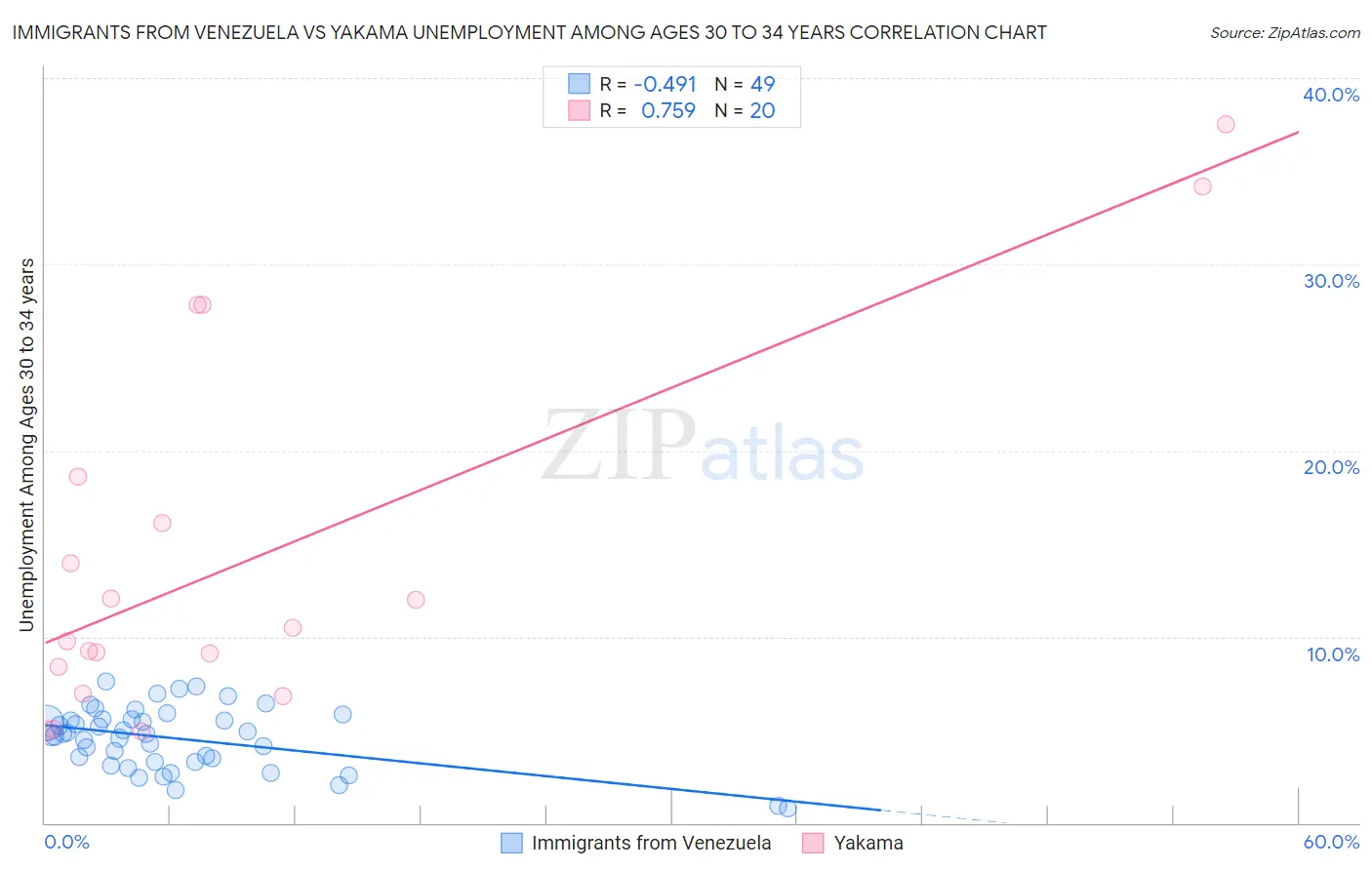 Immigrants from Venezuela vs Yakama Unemployment Among Ages 30 to 34 years