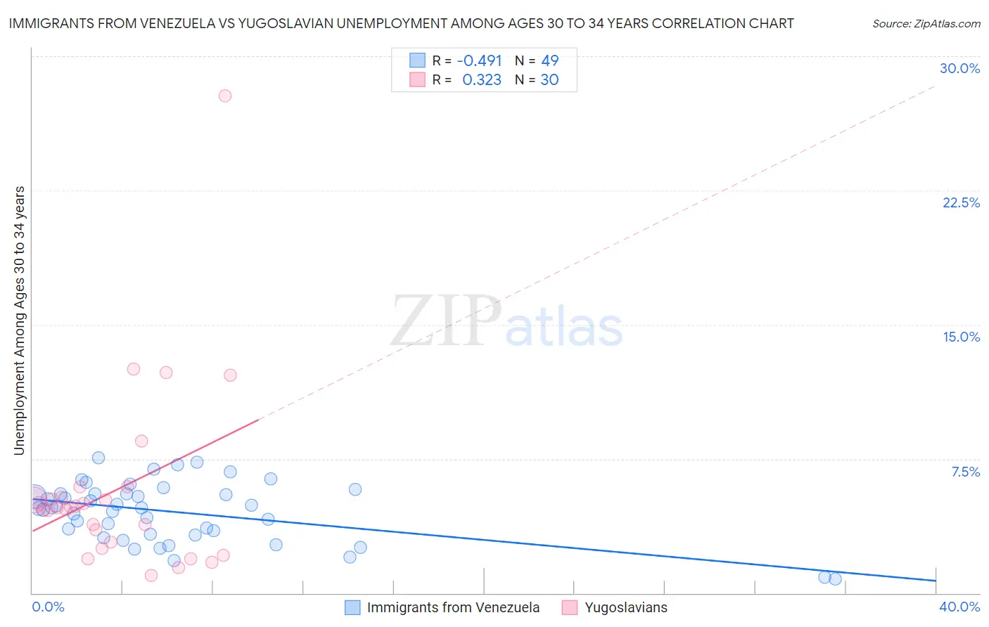 Immigrants from Venezuela vs Yugoslavian Unemployment Among Ages 30 to 34 years