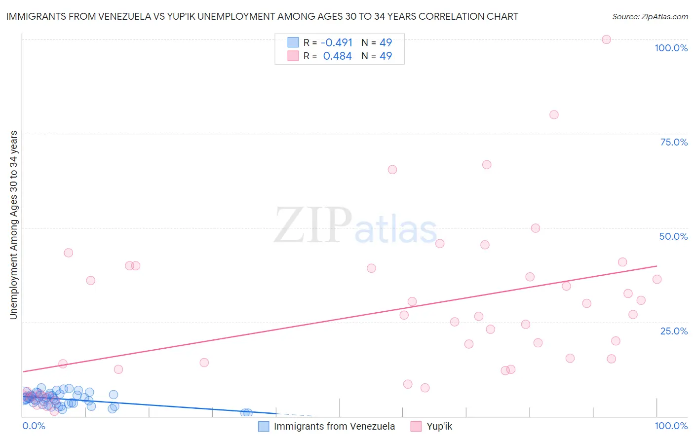 Immigrants from Venezuela vs Yup'ik Unemployment Among Ages 30 to 34 years