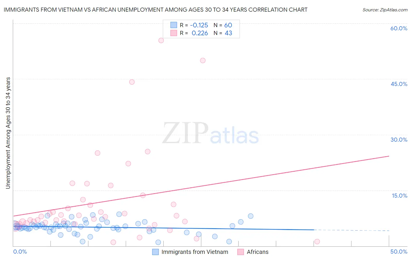 Immigrants from Vietnam vs African Unemployment Among Ages 30 to 34 years