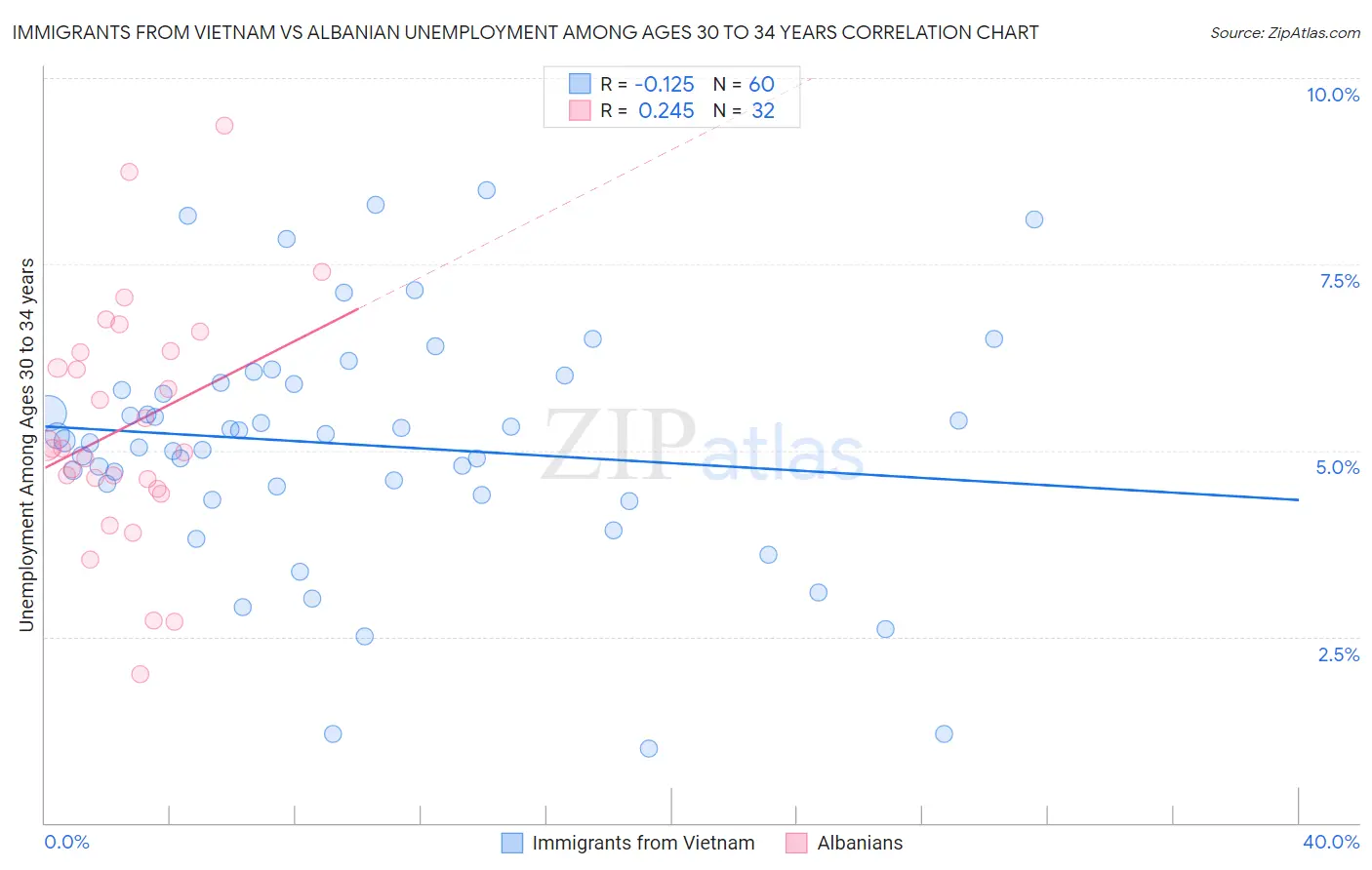 Immigrants from Vietnam vs Albanian Unemployment Among Ages 30 to 34 years