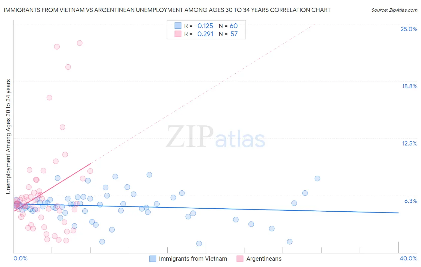 Immigrants from Vietnam vs Argentinean Unemployment Among Ages 30 to 34 years