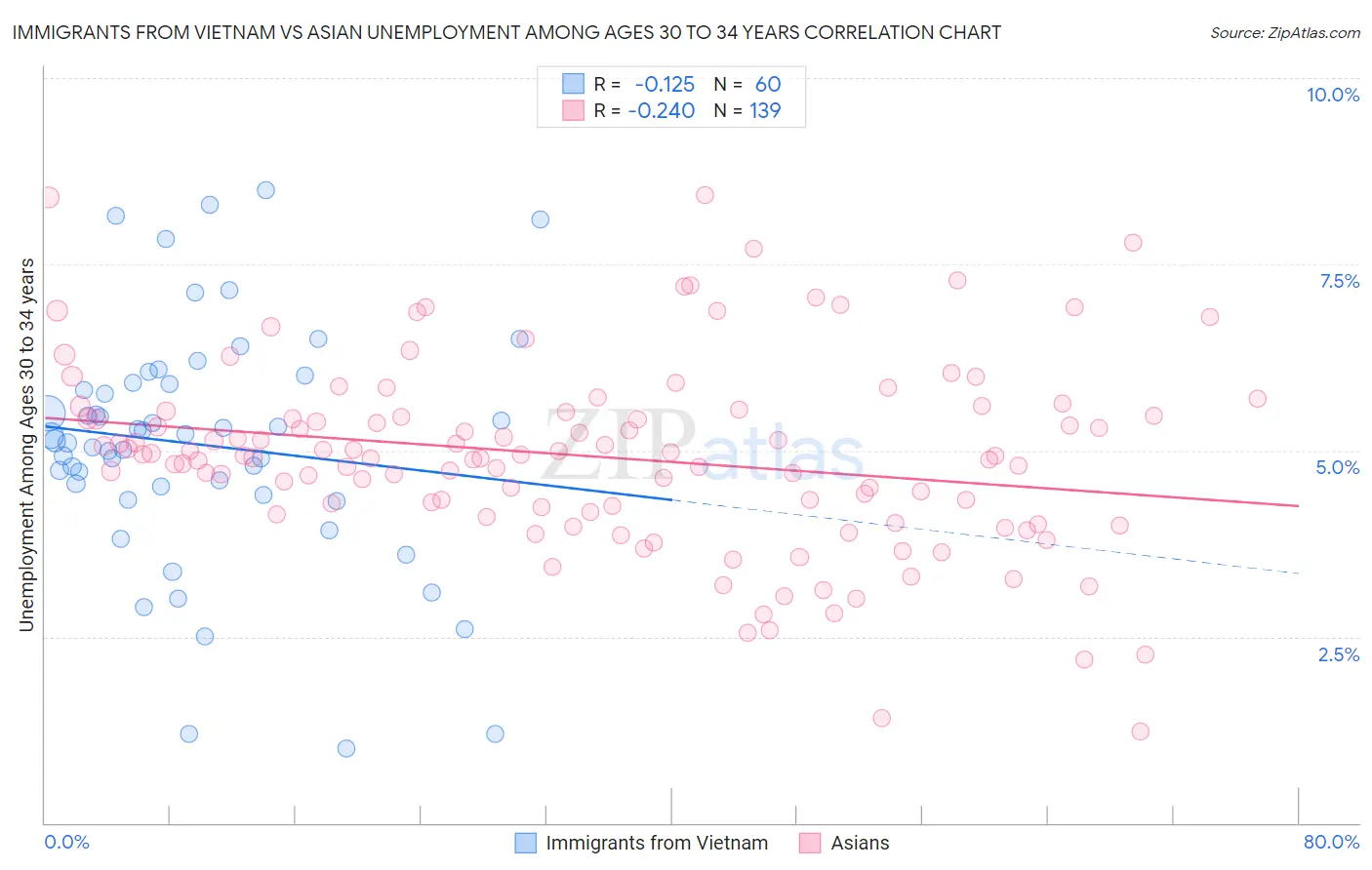 Immigrants from Vietnam vs Asian Unemployment Among Ages 30 to 34 years