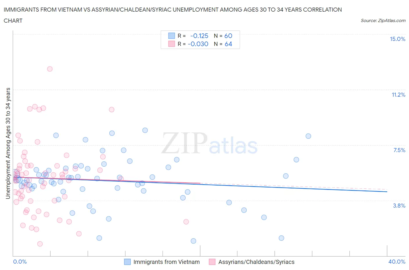 Immigrants from Vietnam vs Assyrian/Chaldean/Syriac Unemployment Among Ages 30 to 34 years