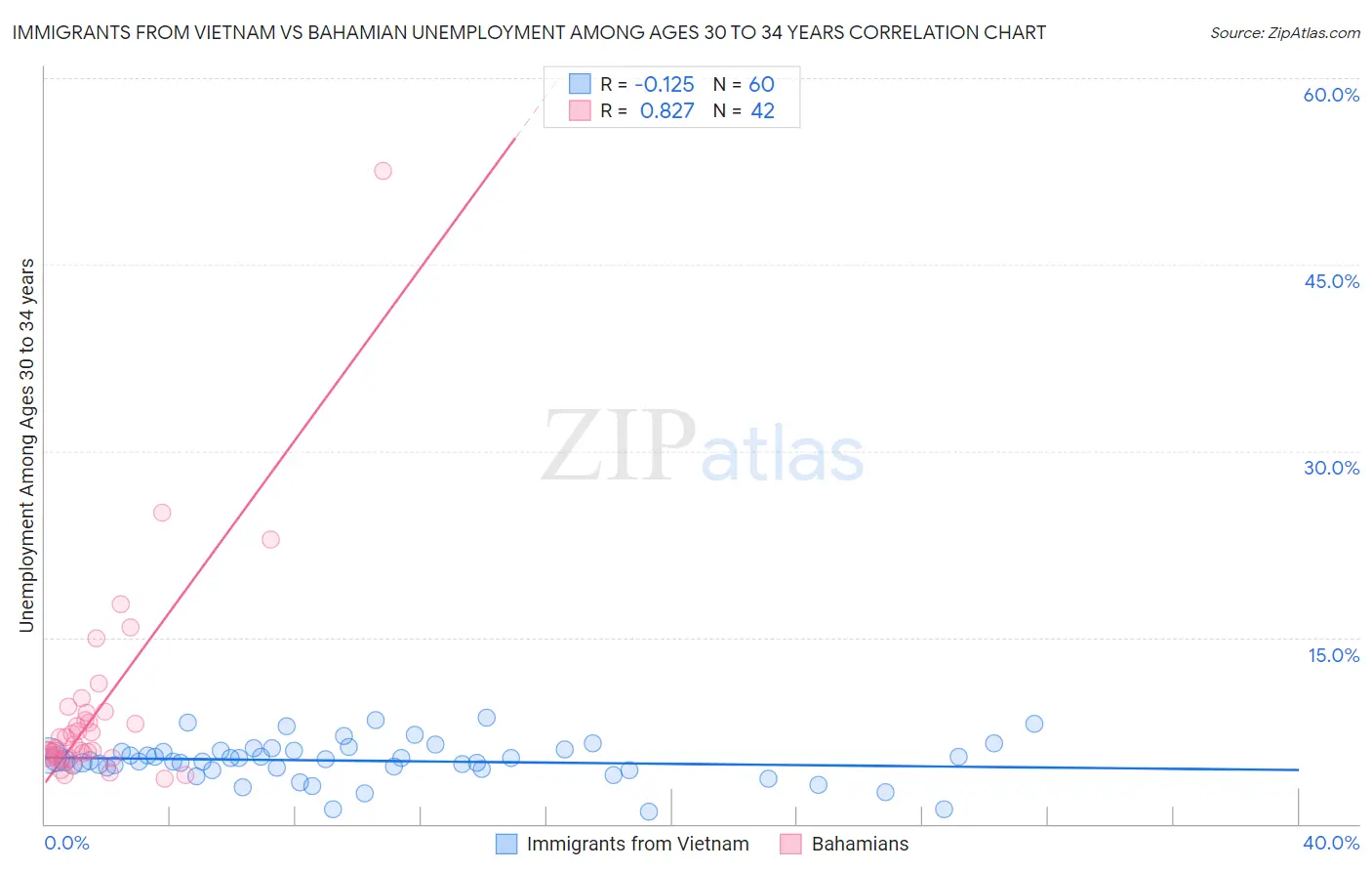 Immigrants from Vietnam vs Bahamian Unemployment Among Ages 30 to 34 years